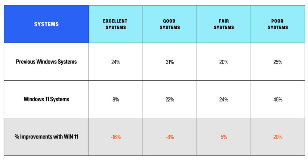 Chart comparing Windows 11 systems to previous Windows systems. 