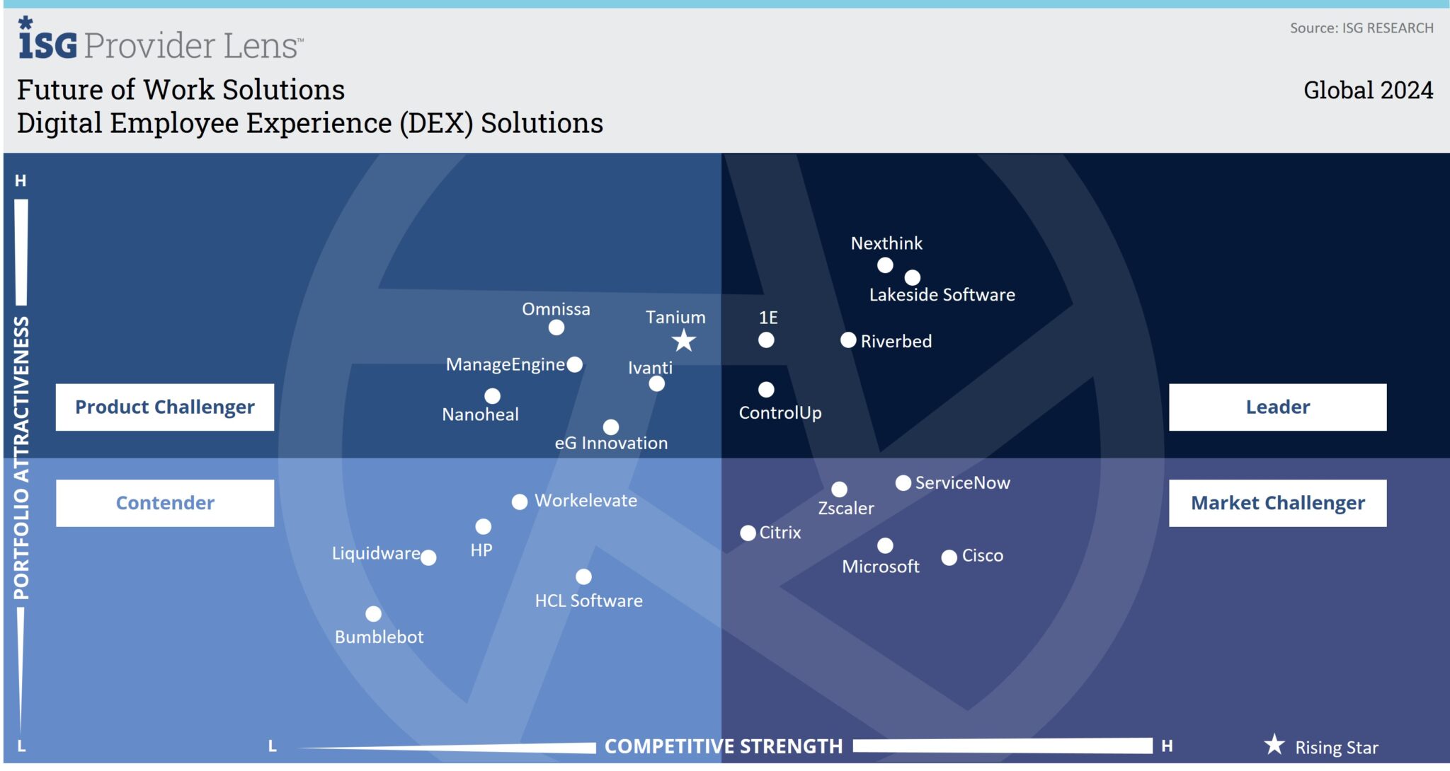 ISG Provider Lens™ for Digital Employee Experience Solutions | Lakeside ...